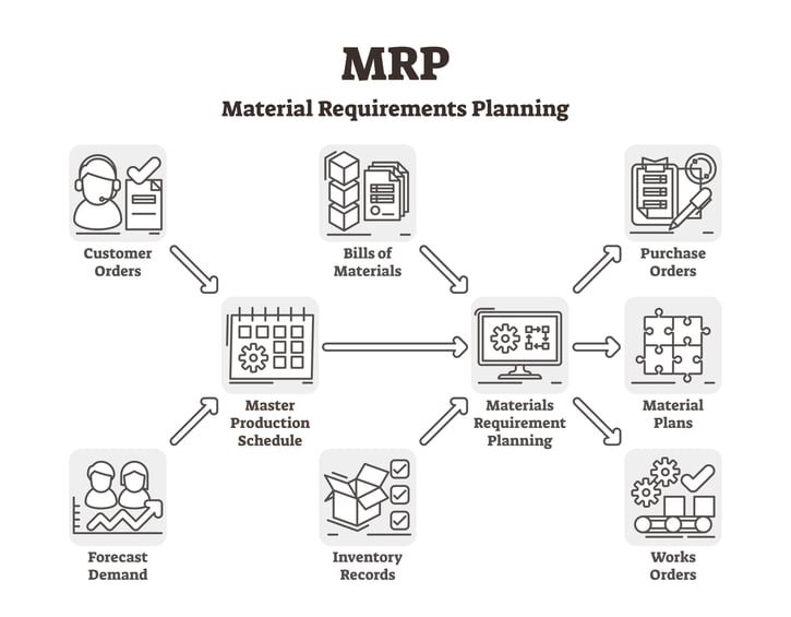Diagram of Material Requirements Planning (MRP).